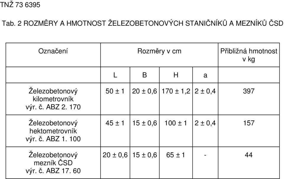 170 Železobetonový hektometrovník výr. č. ABZ 1. 100 Železobetonový mezník ČSD výr. č. ABZ 17.