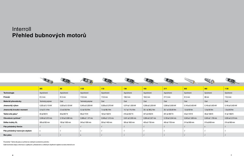 Jmenovitý výkon 0,025 až 0,110 kw 0,033 až 0,120 kw 0,040 až 0,330 kw 0,058 až 0,370 kw 0,074 až 1,000 kw 0,306 až 2,200 kw 0,306 až 3,000 kw 0,145 až 0,425 kw 0,145 až 0,425 kw 0,145 až 0,425 kw