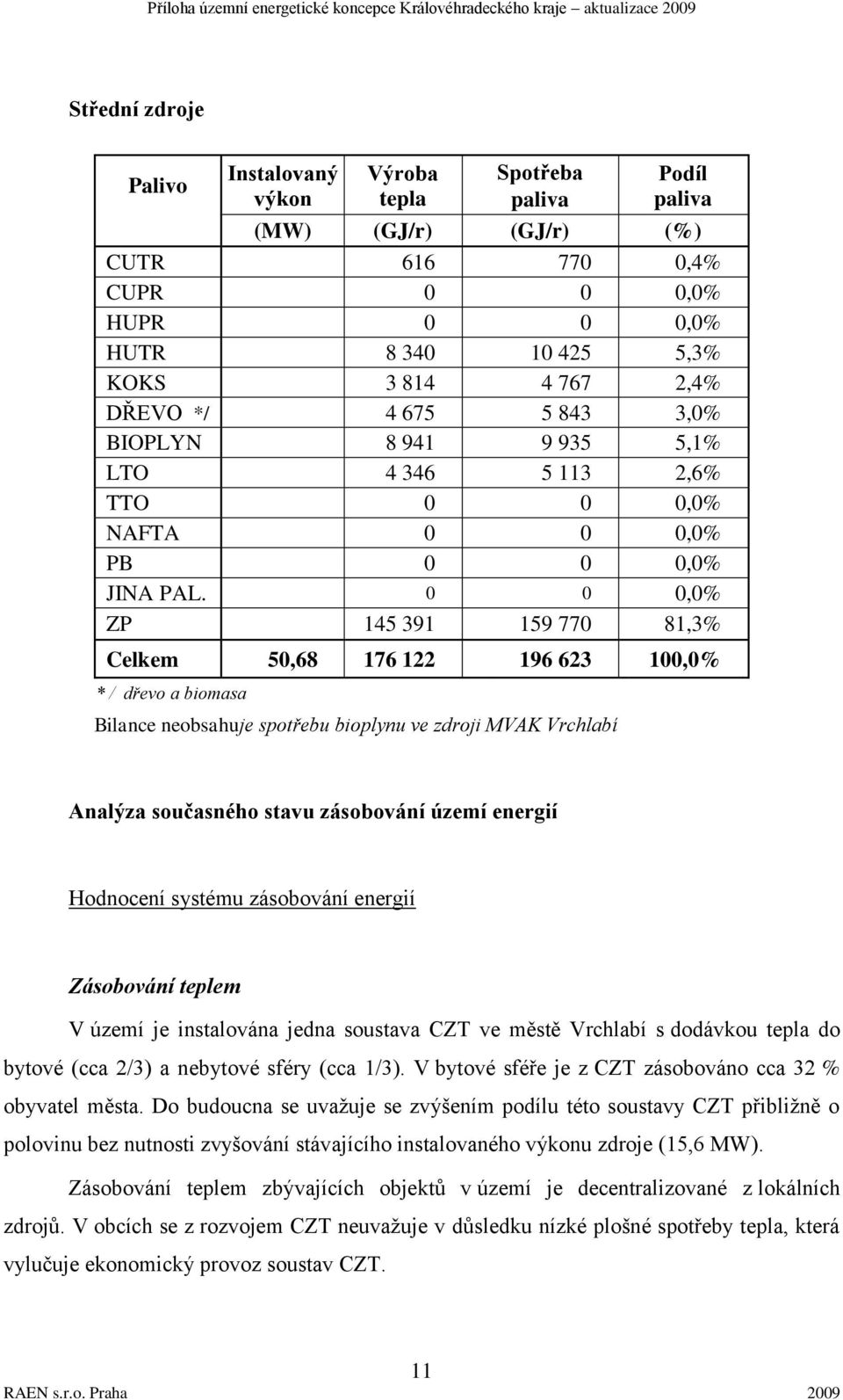 0 0 0,0% ZP 145 391 159 770 81,3% Celkem 50,68 176 122 196 623 100,0% * / dřevo a biomasa Bilance neobsahuje spotřebu bioplynu ve zdroji MVAK Vrchlabí Analýza současného stavu zásobování území