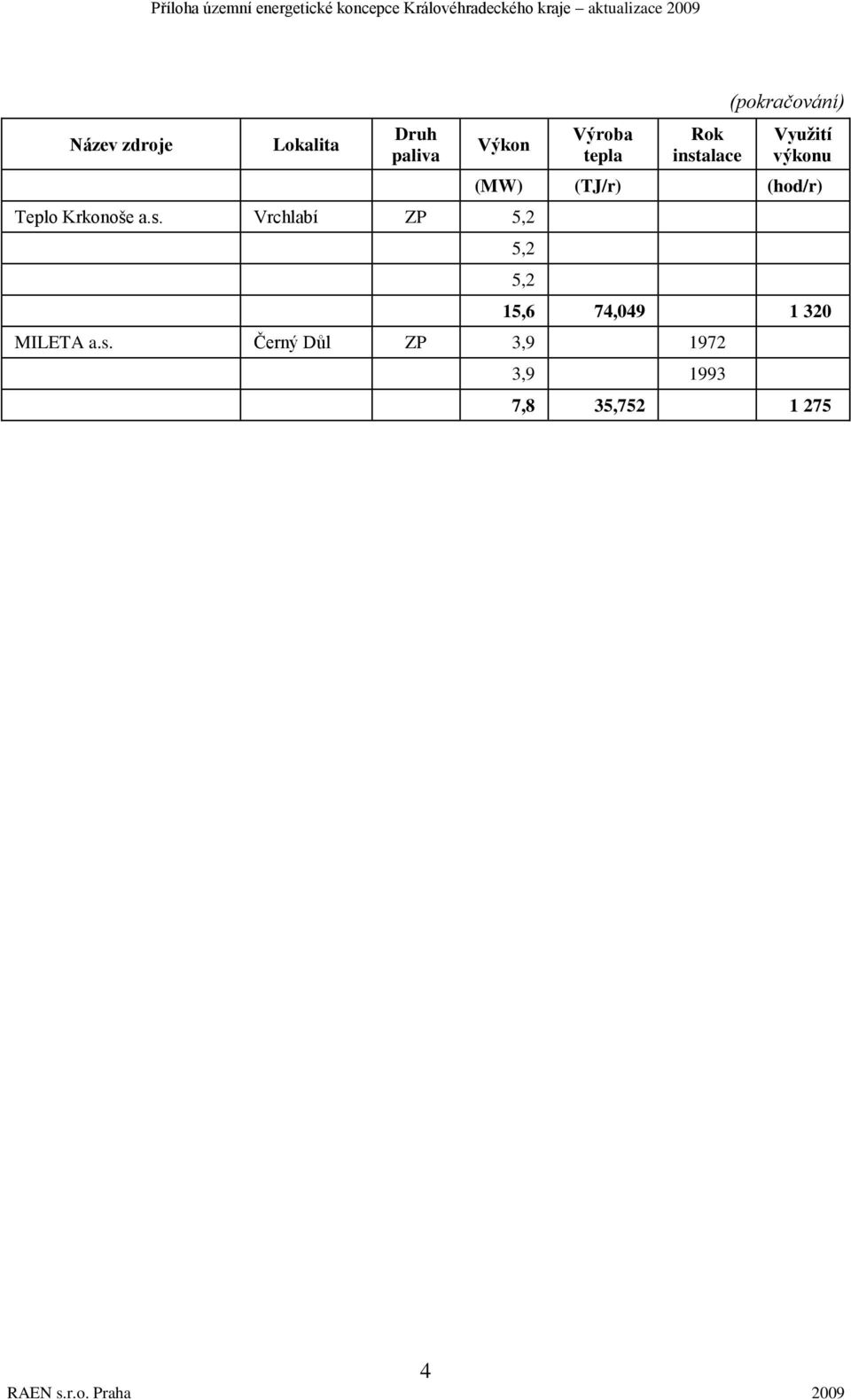 Využití výkonu (MW) (TJ/r) (hod/r) 5,2 5,2 15,6 74,049 1