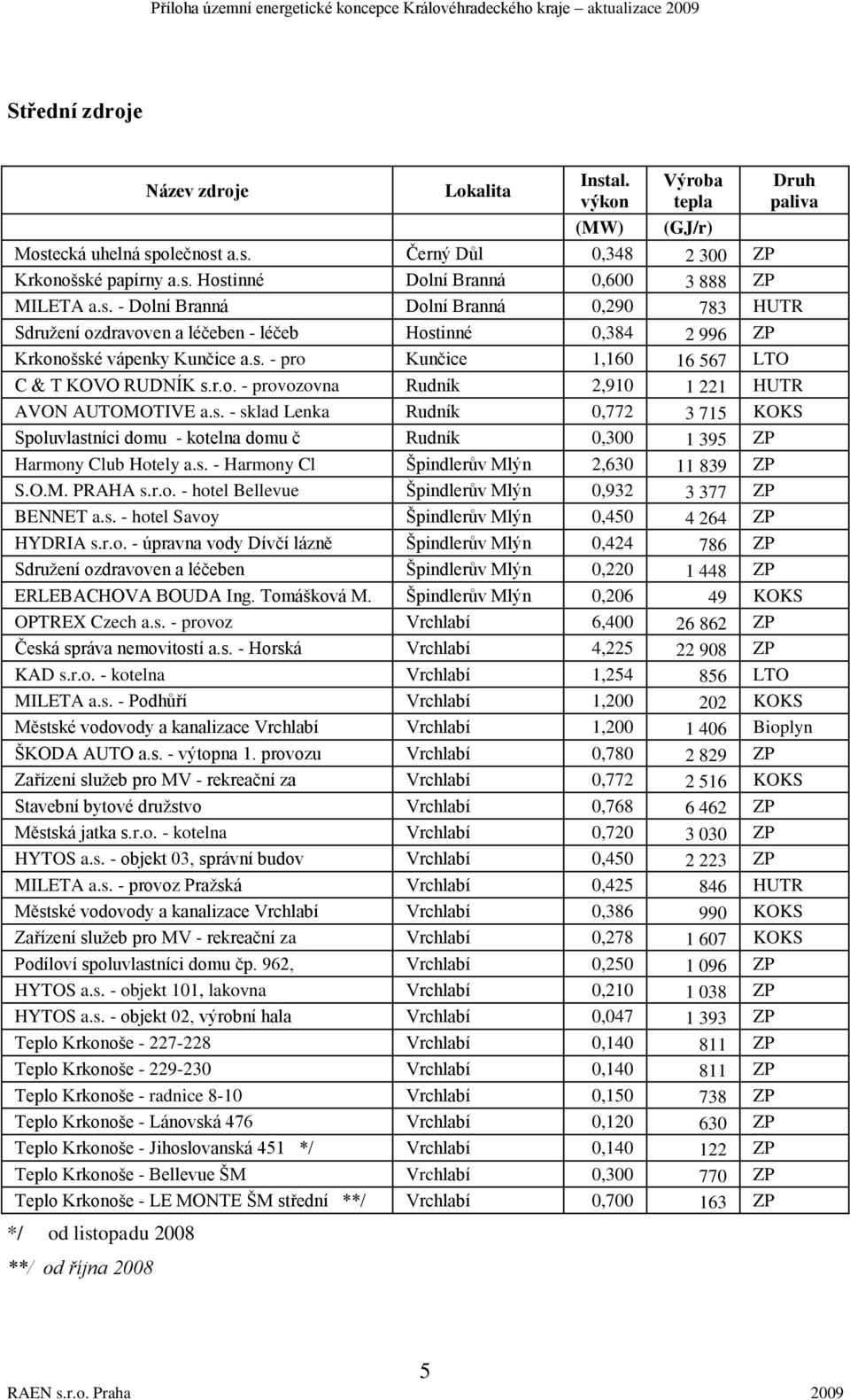 s. - sklad Lenka Rudník 0,772 3 715 KOKS Spoluvlastníci domu - kotelna domu č Rudník 0,300 1 395 ZP Harmony Club Hotely a.s. - Harmony Cl Špindlerův Mlýn 2,630 11 839 ZP S.O.M. PRAHA s.r.o. - hotel Bellevue Špindlerův Mlýn 0,932 3 377 ZP BENNET a.