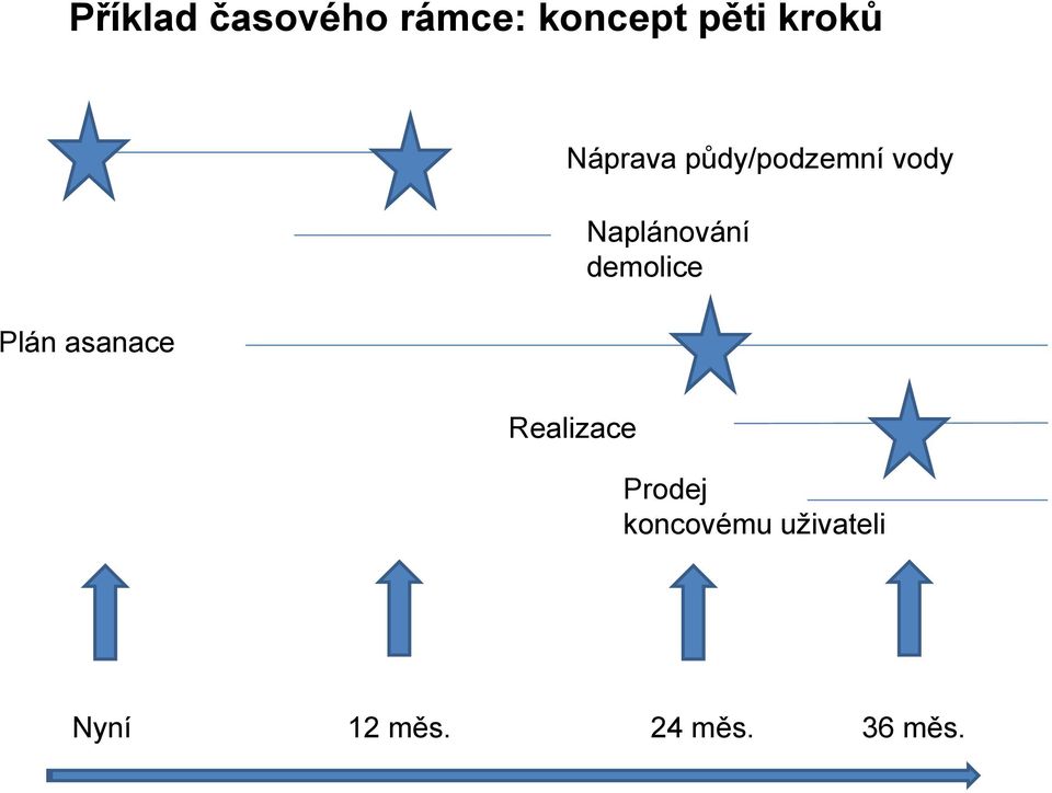 Naplánování demolice Realizace Prodej