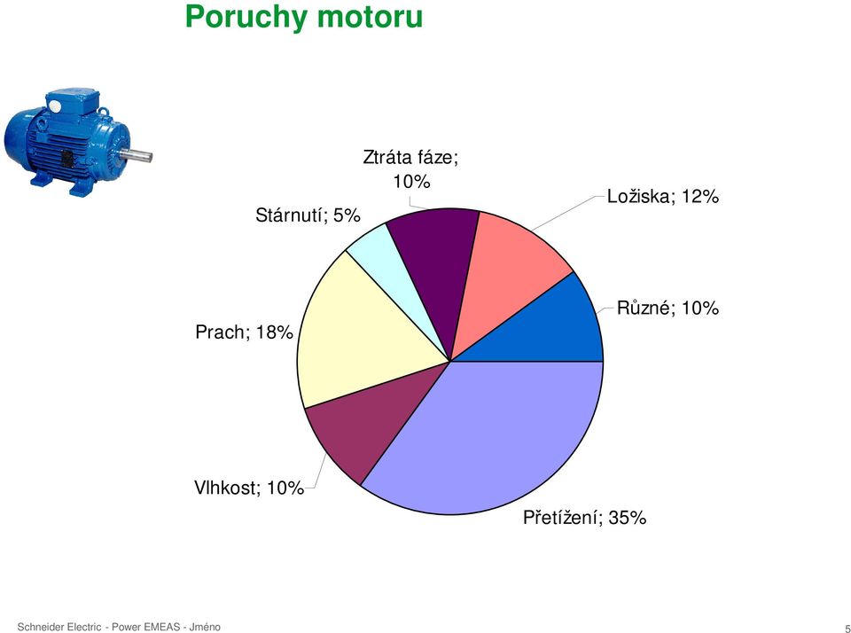 12% Prach; 18% Různé; 10%