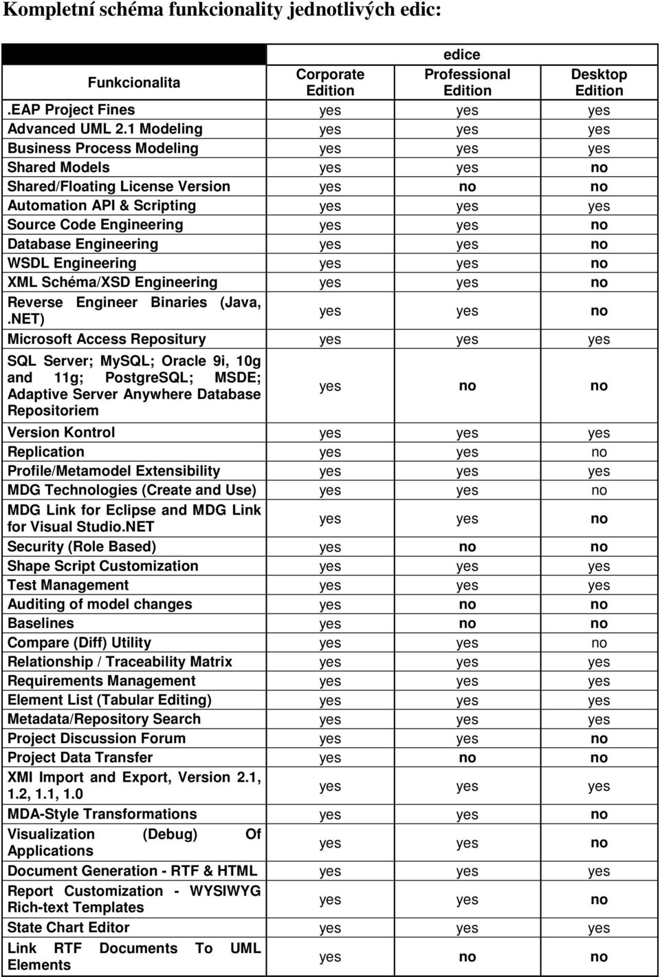 no Database Engineering yes yes no WSDL Engineering yes yes no XML Schéma/XSD Engineering yes yes no Reverse Engineer Binaries (Java,.