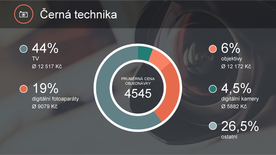 CENA OBJEDNÁVKY 4545 6% objektivy Ø 12 172