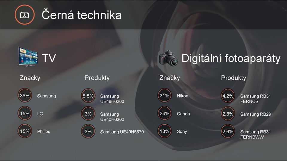 RB31 FERNCS 15% LG 3% Samsung UE40H6200 24% Canon 2,8% Samsung