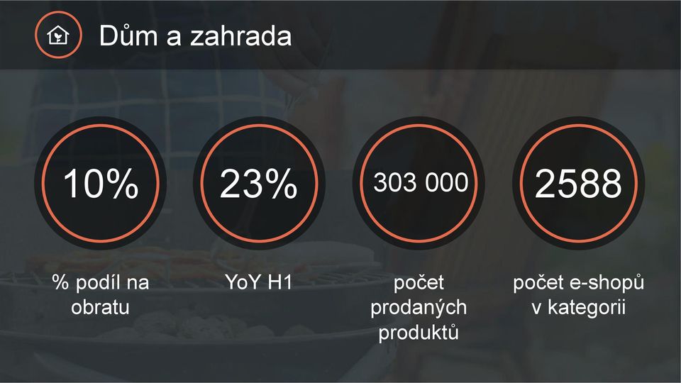 YoY H1 počet prodaných