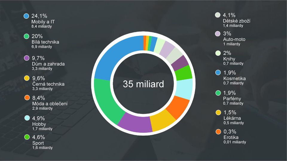 miliardy 35 miliard 4,1% Dětské zboží 1,4 miliardy 3% Auto-moto 1 miliardy 2% Knihy 0,7 miliardy