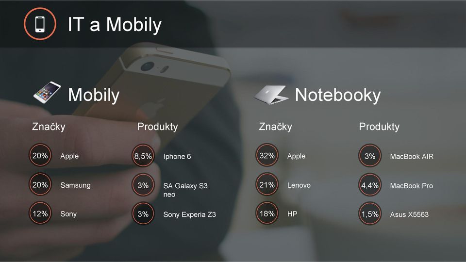 AIR 20% Samsung 3% SA Galaxy S3 neo 21% Lenovo 4,4%