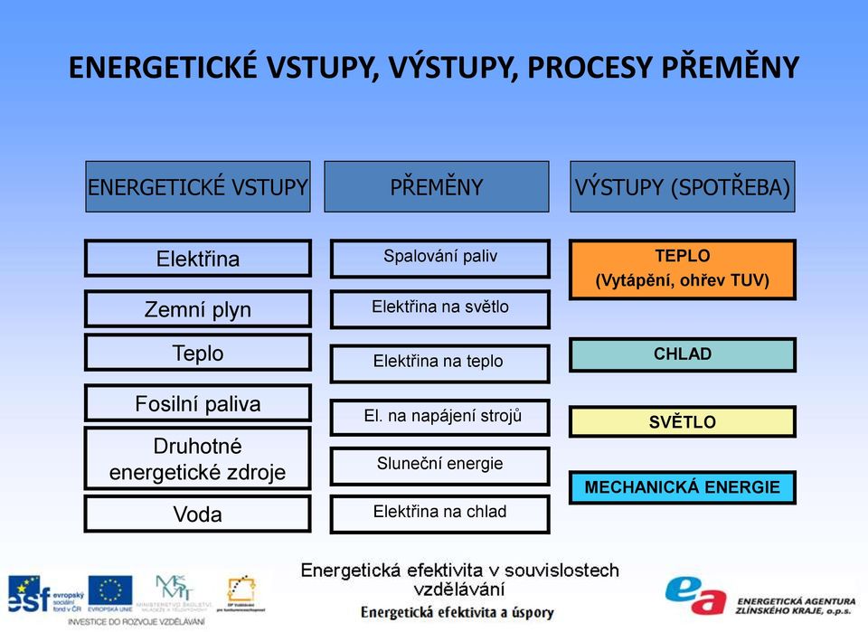 Voda Spalování paliv Elektřina na světlo Elektřina na teplo El.