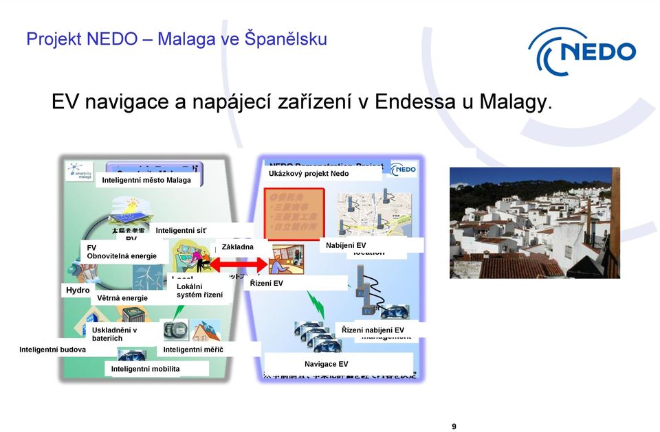 Základna Nabíjení EV Větrná energie Lokální systém řízení Řízení EV Inteligentní budova