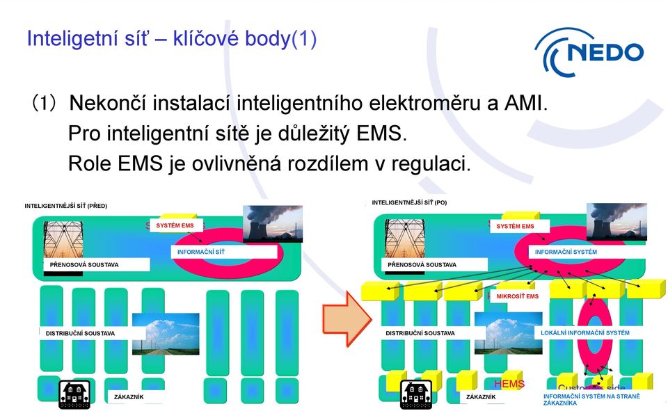 INTELIGENTNĚJŠÍ SÍŤ (PŘED) INTELIGENTNĚJŠÍ SÍŤ (PO) SYSTÉM EMS SYSTÉM EMS INFORMAČNÍ SÍŤ INFORMAČNÍ SYSTÉM