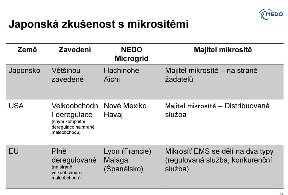 straně maloobchodu) Nové Mexiko Havaj ě Distribuovaná služba EU Plně deregulované (na straně velkoobchodu i