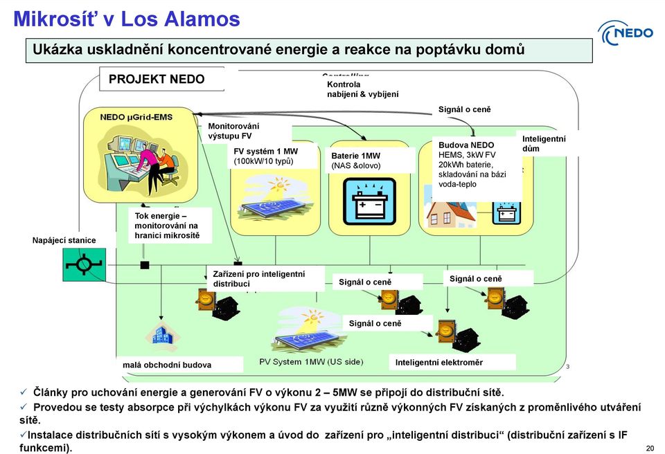 inteligentní distribuci Signál o ceně Signál o ceně Signál o ceně malá obchodní budova Inteligentní elektroměr ü Články pro uchování energie a generování FV o výkonu 2 5MW se připojí do distribuční