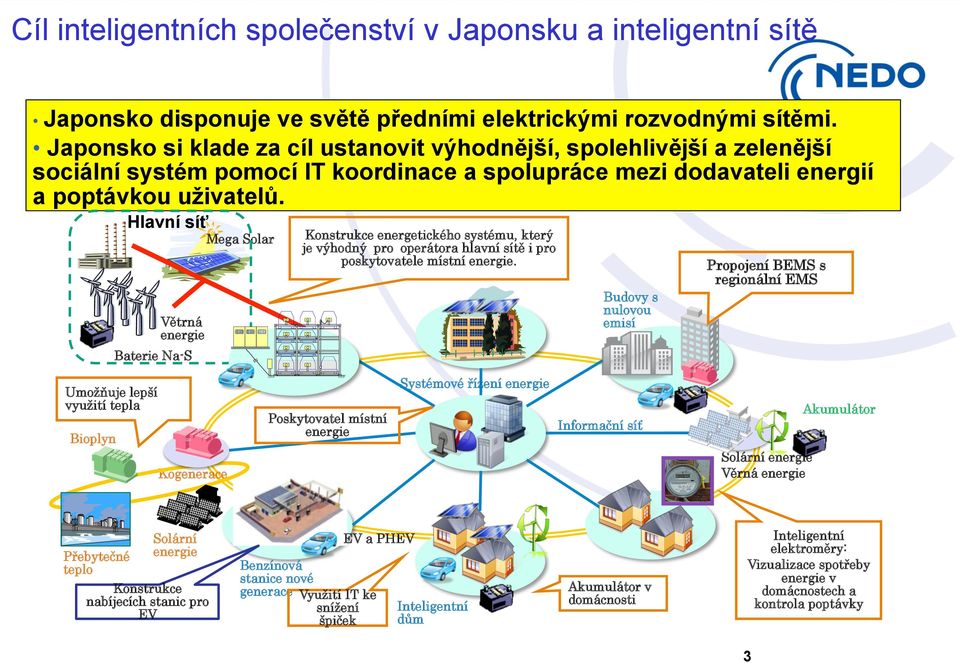 Hlavní síť Větrná energie Baterie Na-S Mega Solar Konstrukce energetického systému, který je výhodný pro operátora hlavní sítě i pro poskytovatele místní energie.