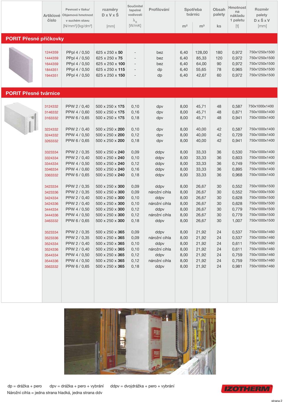 6, 85,33 64,00 55,65,67 0 0 90 78 60 0,972 0,972 0,972 0,965 0,972 7x1x 7x1x 7x1x 7x1x 7x1x PORIT Přesné tvárnice 3 313 333 PPW 4 / 0,60 PPW 6 / 0 x x 0 x x 0 x x 0, 0, v v v,71,71,71 0,587 0,871 0,9