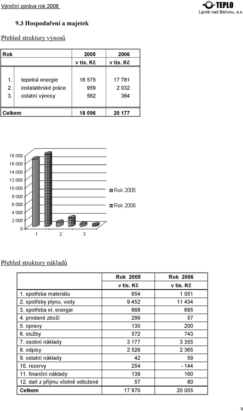 spotřeby plynu, vody 9 452 11 434 3. spotřeba el. energie 668 695 4. prodané zboží 299 57 5. opravy 130 200 6. služby 572 743 7.