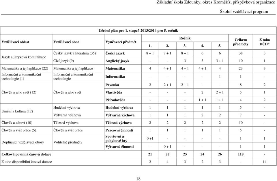 Celkem předměty Z toho DČD* Jazyk a jazyková komunikace Český jazyk a literatura (35) Český jazyk 8 + 1 7 + 1 8 + 1 6 6 38 3 Cizí jazyk (9) Anglický jazyk - - 3 3 3 + 1 10 1 Matematika a její