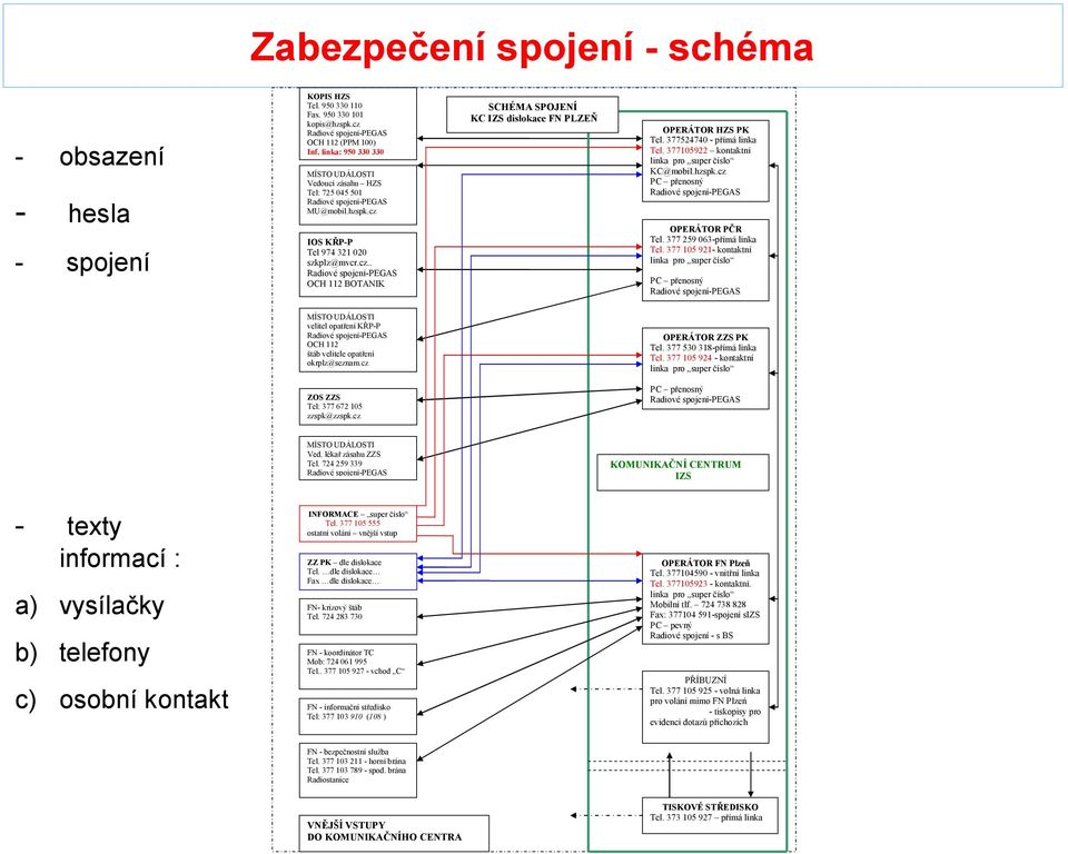 IOS KŘP-P Tel 974 321 020 szkplz@mvcr.cz.. Radiové spojení-pegas OCH 112 BOTANIK SCHÉMA SPOJENÍ KC IZS dislokace FN PLZEŇ OPERÁTOR HZS PK Tel. 377524740 - přímá linka Tel.