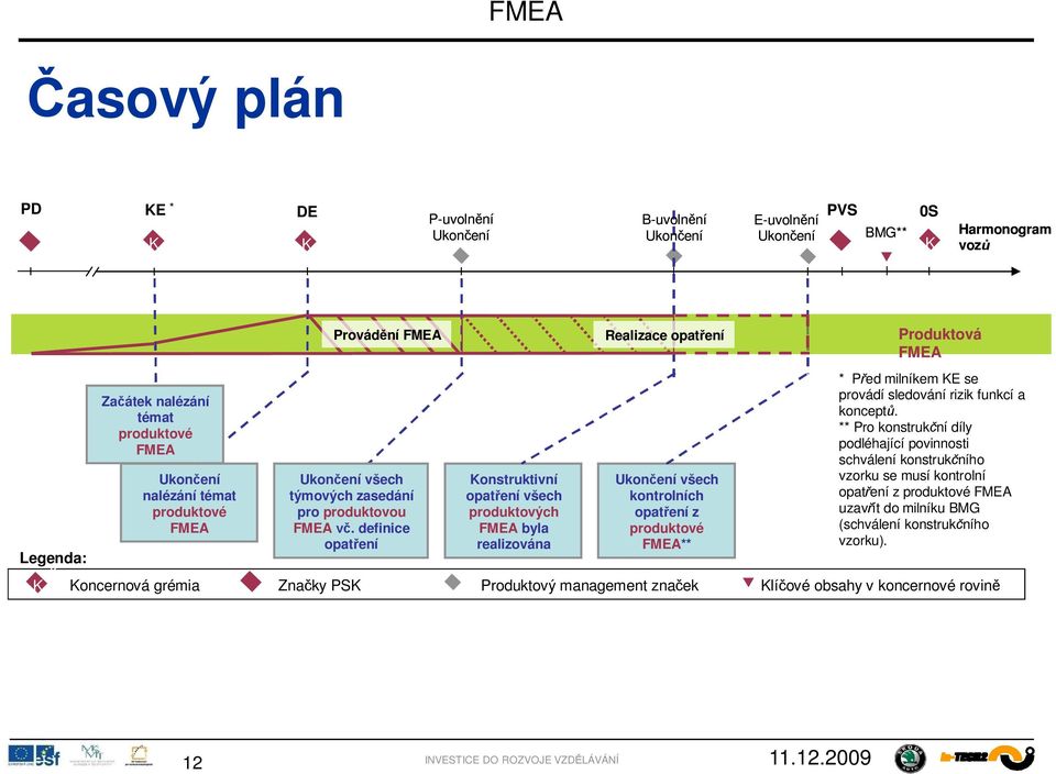 definice opat ení Konstruktivní opat ení všech produktových FMEA byla realizována Realizace opat ení Ukon ení všech kontrolních opat ení z produktové FMEA** Produktová FMEA * P ed milníkem KE se