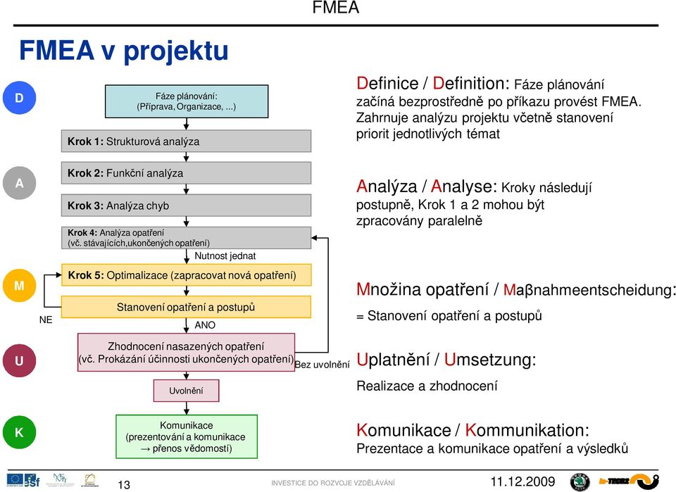 stávajících,ukon ených opat ení) Nutnost jednat Analýza / Analyse: Kroky následují postupn, Krok 1 a 2 mohou být zpracovány paraleln M NE Krok 5: Optimalizace (zapracovat nová opat ení) Stanovení