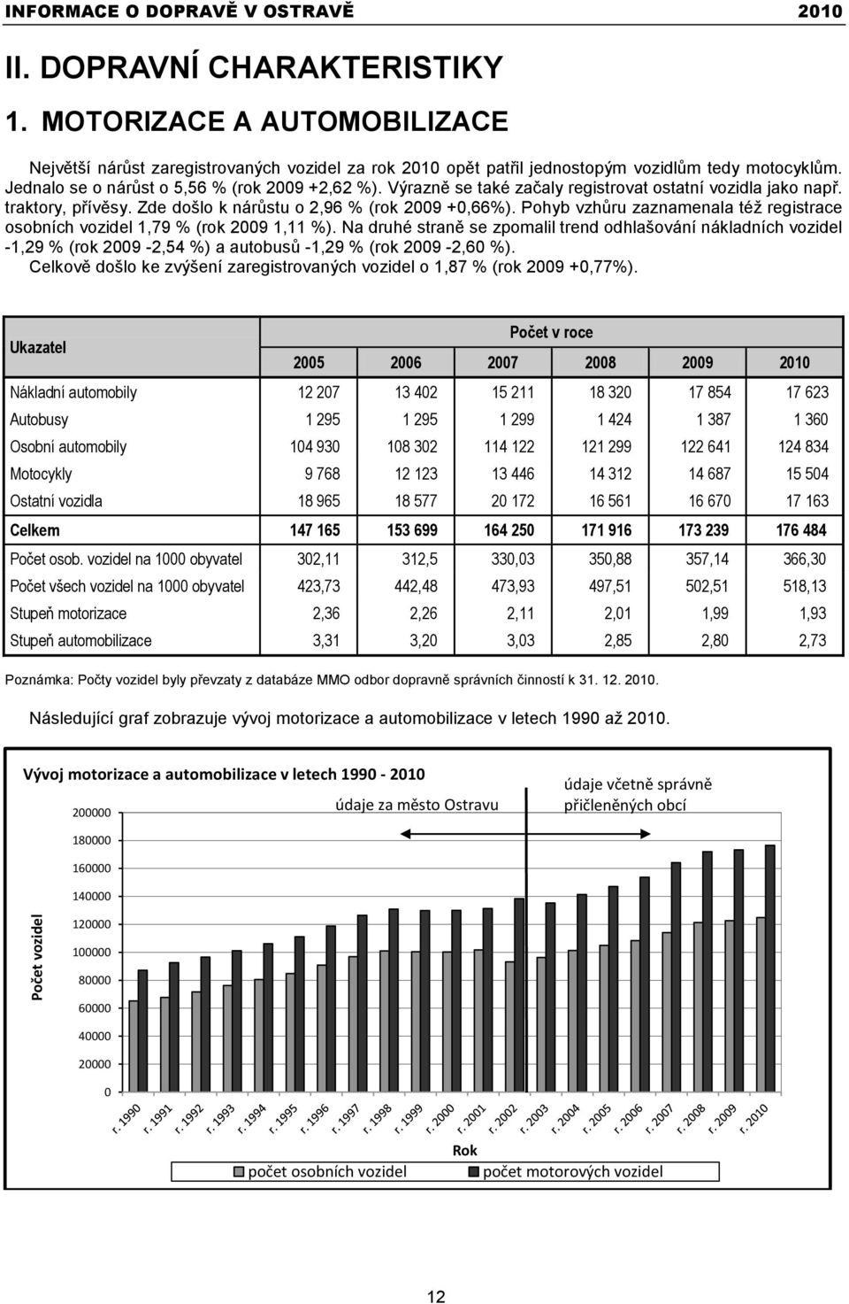 Výrazně se také začaly registrovat ostatní vozidla jako např. traktory, přívěsy. Zde došlo k nárůstu o 2,96 % (rok 2009 +0,66%).