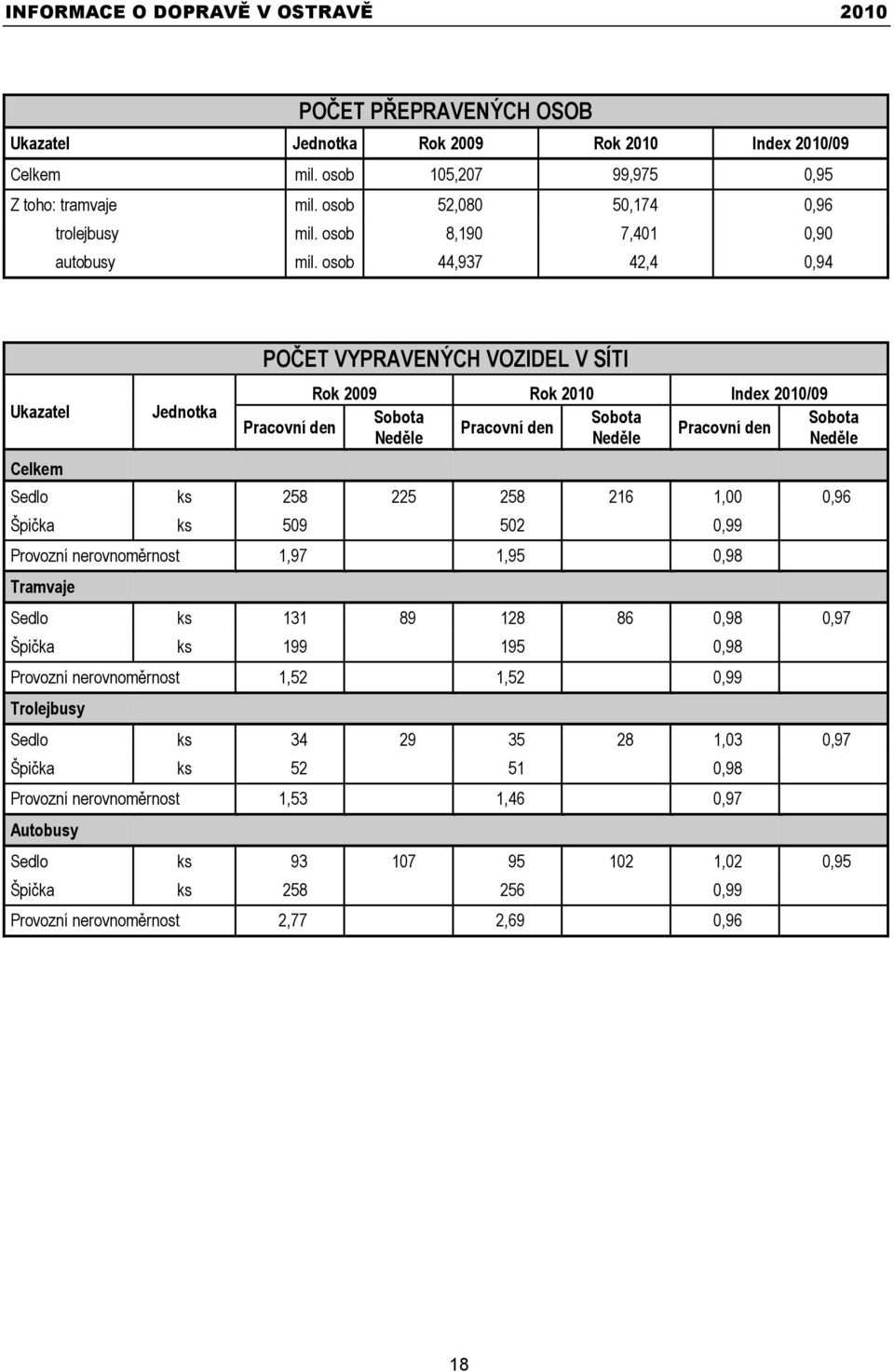 osob 44,937 42,4 0,94 Ukazatel Celkem Jednotka POČET VYPRAVENÝCH VOZIDEL V SÍTI Rok 2009 Rok 2010 Index 2010/09 Pracovní den Pracovní den Pracovní den Sedlo ks 258 225 258 216 1,00 0,96 Špička