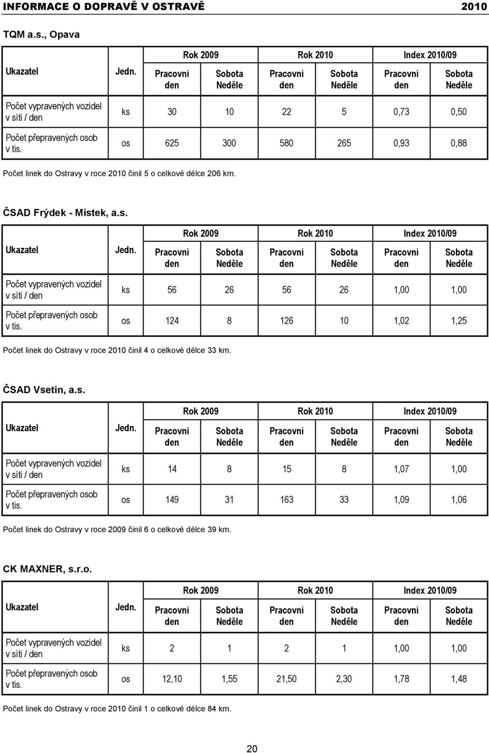 Pracovní den Rok 2009 Rok 2010 Index 2010/09 Pracovní den Pracovní den Počet vypravených vozidel v síti / den Počet přepravených osob v tis.