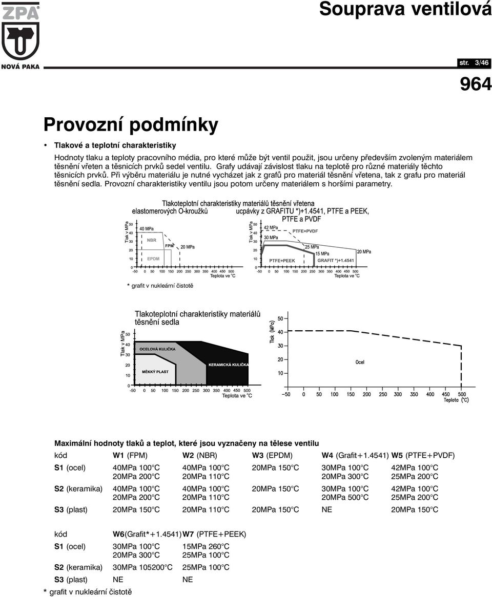 těsnicích prvků sedel ventilu. Grafy udávají závislost tlaku na teplotě pro různé materiály těchto těsnicích prvků.