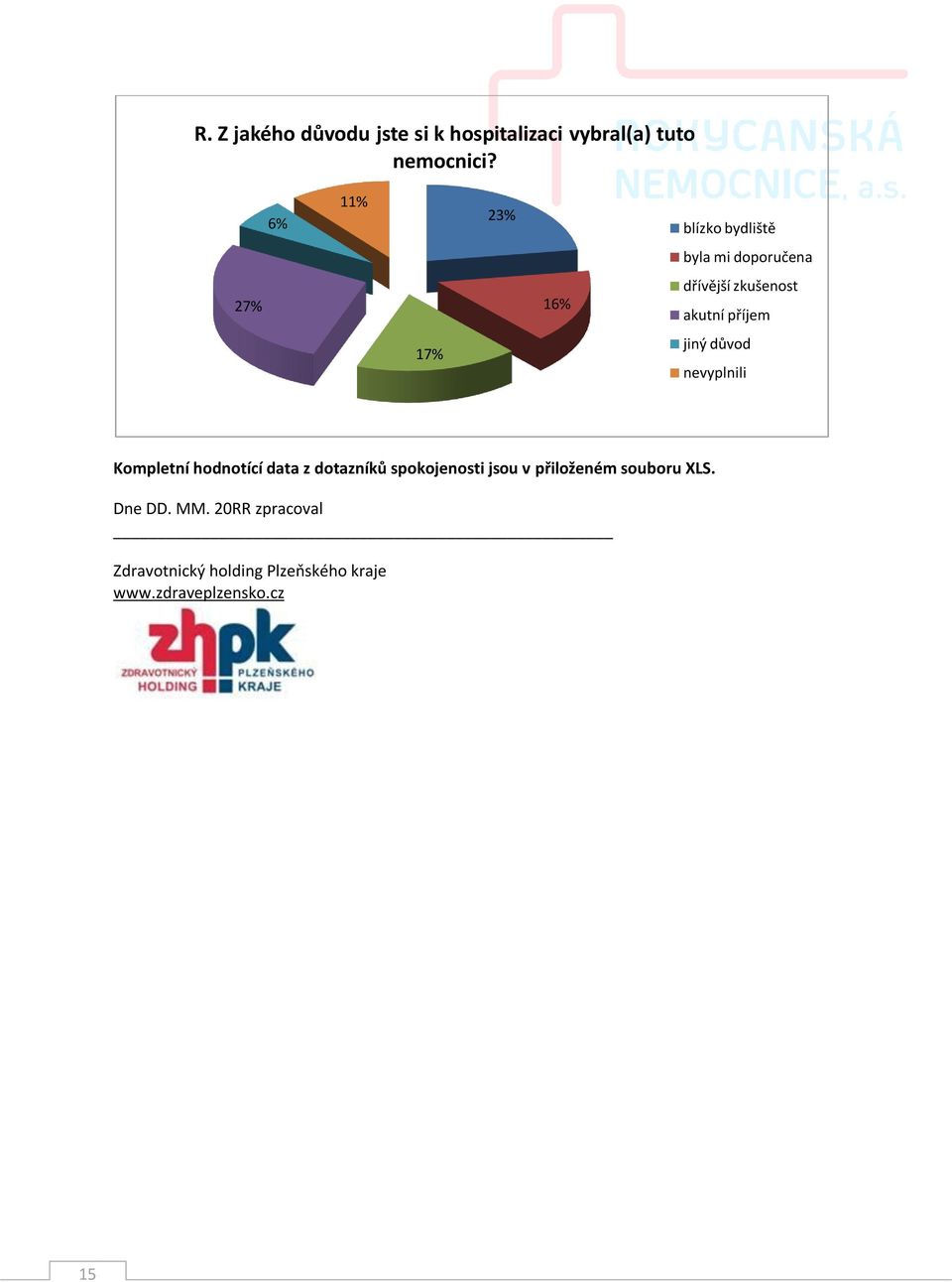 17% jiný důvod nevyplnili Kompletní hodnotící data z dotazníků spokojenosti jsou v