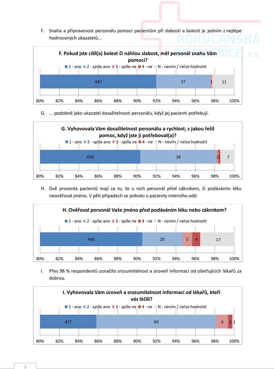 439 38 1 1 7 H. Dvě procenta pacientů mají za to, že u nich personál před zákrokem, či podáváním léku neověřoval jméno. V pěti případech se jednalo o pacienty interního odd. H. Ověřoval personál Vaše jméno před podáváním léku nebo zákrokem?