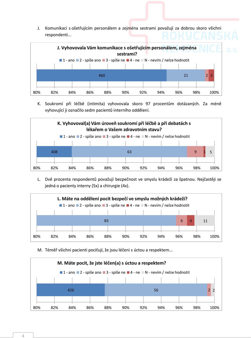 Vyhovoval(a) Vám úroveň soukromí při léčbě a při debatách s lékařem o Vašem zdravotním stavu? 408 63 9 1 5 L. Dvě procenta respondentů považují bezpečnost ve smyslu krádeží za špatnou.