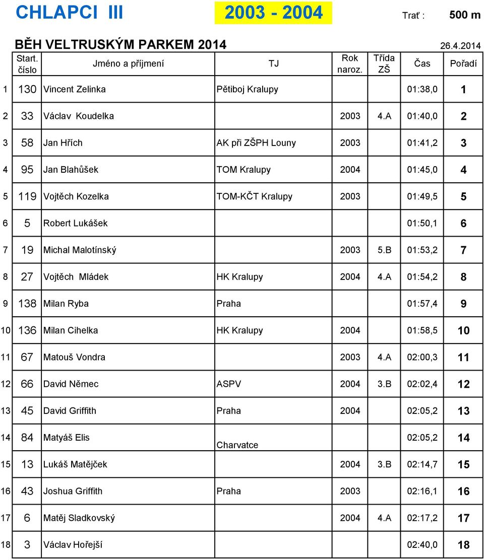 Malotínský 2003 5.B 01:53,2 7 8 27 Vojtěch Mládek HK Kralupy 2004 4.A 01:54,2 8 9 138 Milan Ryba Praha 01:57,4 9 10 136 Milan Cihelka HK Kralupy 2004 01:58,5 10 11 67 Matouš Vondra 2003 4.