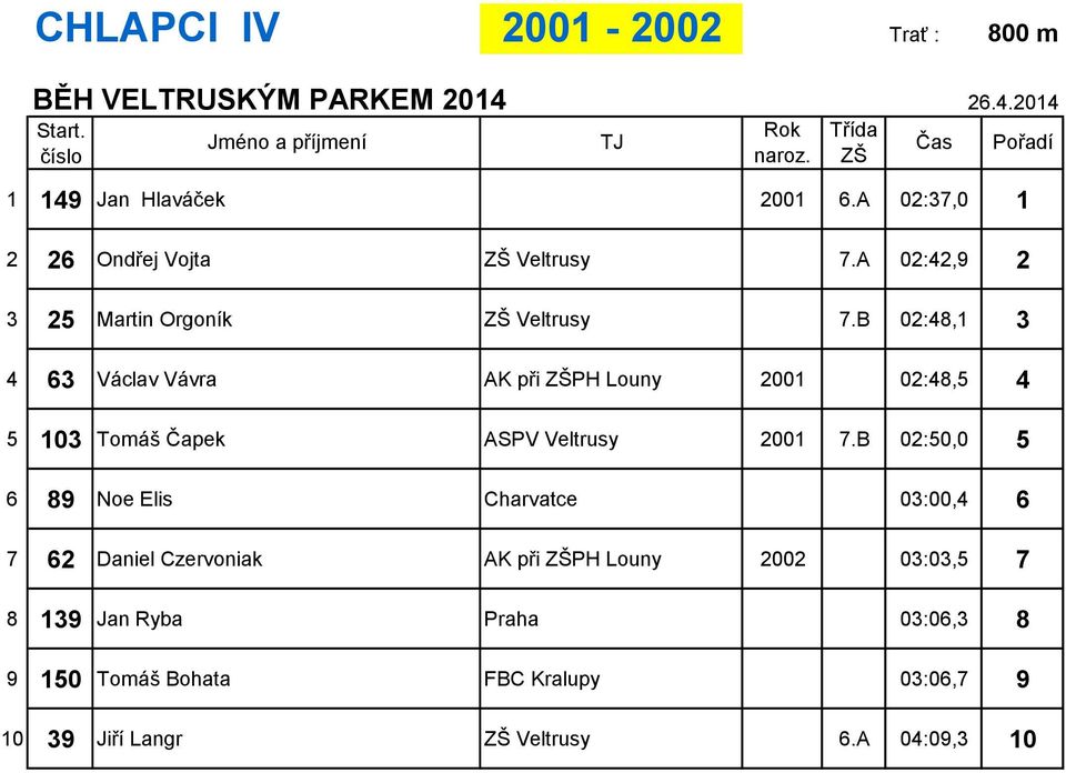 B 02:48,1 3 4 63 Václav Vávra AK při PH Louny 2001 02:48,5 4 5 103 Tomáš Čapek ASPV Veltrusy 2001 7.