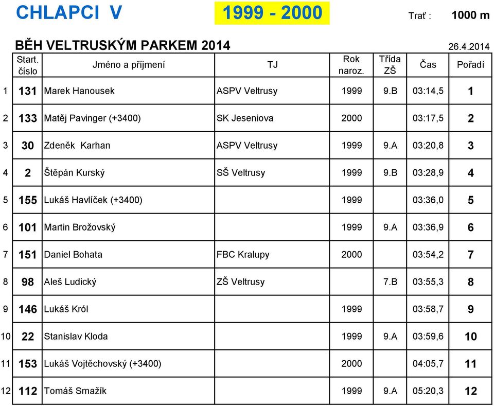 A 03:20,8 3 4 2 Štěpán Kurský SŠ Veltrusy 1999 9.B 03:28,9 4 5 155 Lukáš Havlíček (+3400) 1999 03:36,0 5 6 101 Martin Brožovský 1999 9.