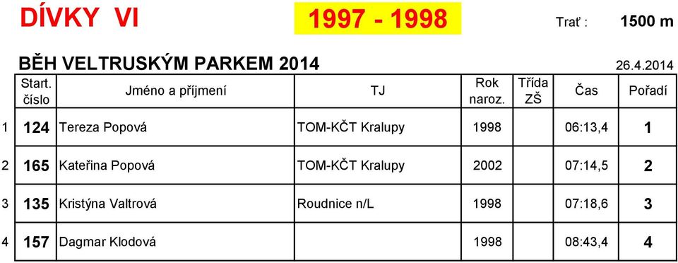 TOM-KČT Kralupy 2002 07:14,5 2 3 135 Kristýna Valtrová