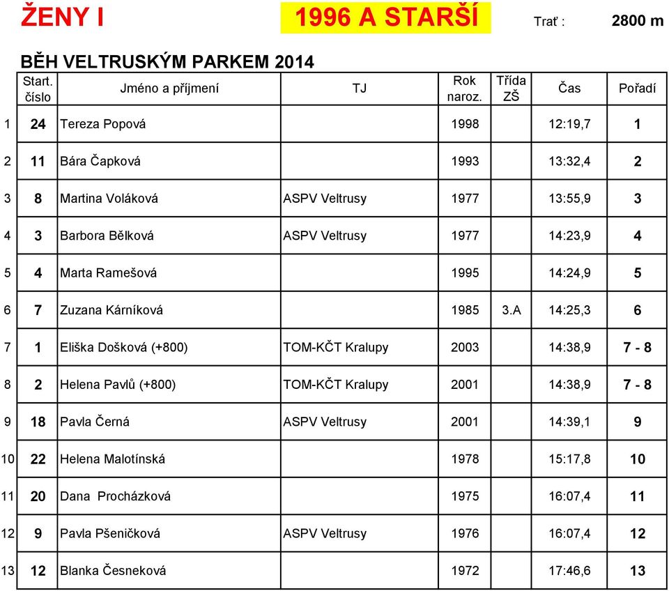 A 14:25,3 6 7 1 Eliška Došková (+800) TOM-KČT Kralupy 2003 14:38,9 7-8 8 2 Helena Pavlů (+800) TOM-KČT Kralupy 2001 14:38,9 7-8 9 18 Pavla Černá ASPV