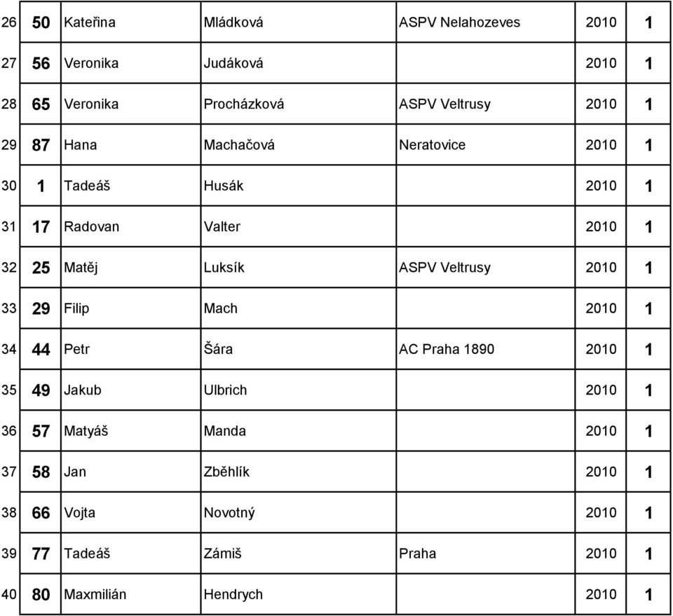 ASPV Veltrusy 2010 1 33 29 Filip Mach 2010 1 34 44 Petr Šára AC Praha 1890 2010 1 35 49 Jakub Ulbrich 2010 1 36 57 Matyáš