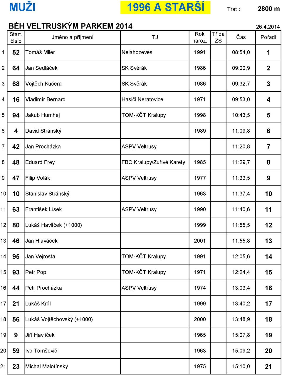 11:29,7 8 9 47 Filip Volák ASPV Veltrusy 1977 11:33,5 9 10 10 Stanislav Stránský 1963 11:37,4 10 11 63 František Lísek ASPV Veltrusy 1990 11:40,6 11 12 80 Lukáš Havlíček (+1000) 1999 11:55,5 12 13 46