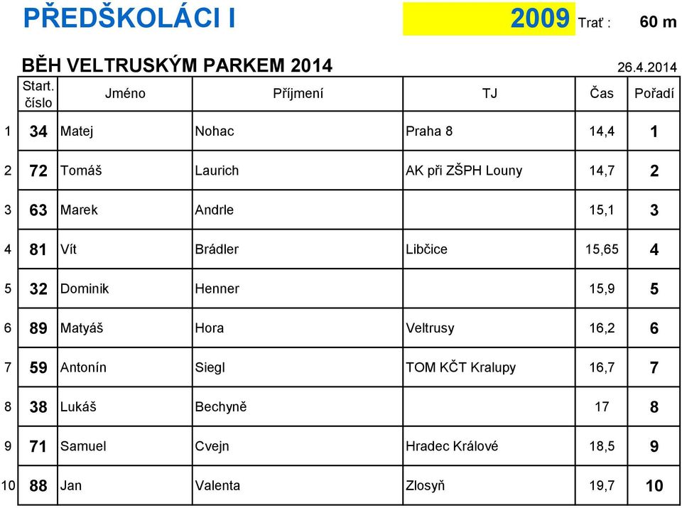 Dominik Henner 15,9 5 6 89 Matyáš Hora Veltrusy 16,2 6 7 59 Antonín Siegl TOM KČT Kralupy