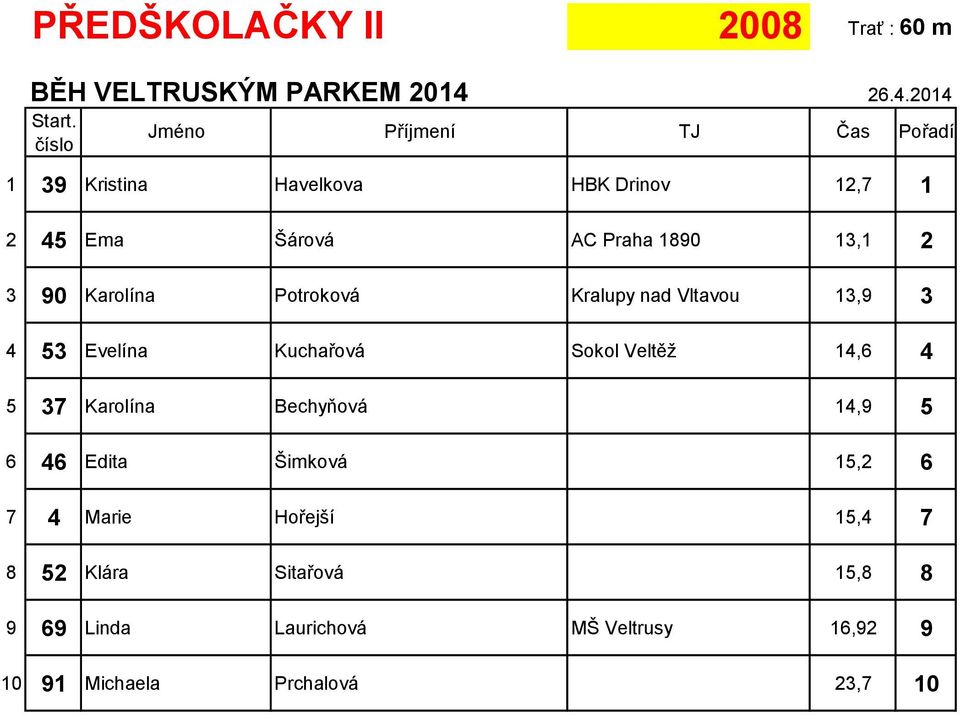 Kuchařová Sokol Veltěž 14,6 4 5 37 Karolína Bechyňová 14,9 5 6 46 Edita Šimková 15,2 6 7 4 Marie