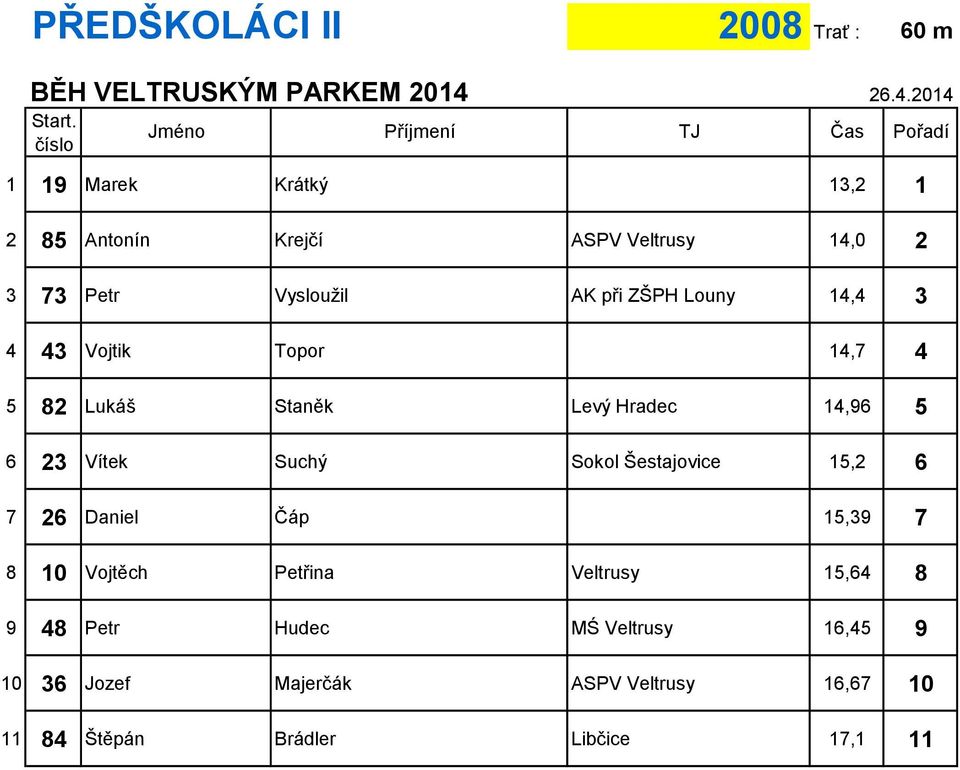 14,96 5 6 23 Vítek Suchý Sokol Šestajovice 15,2 6 7 26 Daniel Čáp 15,39 7 8 10 Vojtěch Petřina Veltrusy 15,64