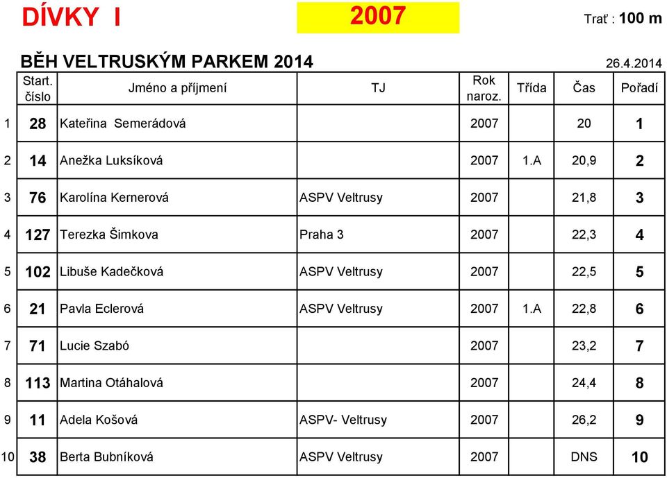 Libuše Kadečková ASPV Veltrusy 2007 22,5 5 6 21 Pavla Eclerová ASPV Veltrusy 2007 1.