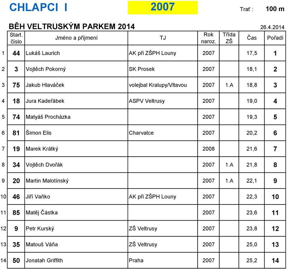 A 18,8 3 4 18 Jura Kadeřábek ASPV Veltrusy 2007 19,0 4 5 74 Matyáš Procházka 2007 19,3 5 6 81 Šimon Elis Charvatce 2007 20,2 6 7 19 Marek Krátký 2008