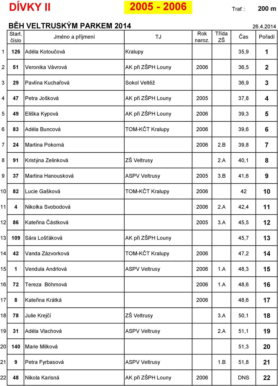 A 40,1 8 9 37 Martina Hanousková ASPV Veltrusy 2005 3.B 41,6 9 10 82 Lucie Gašková TOM-KČT Kralupy 2006 42 10 11 4 Nikolka Svobodová 2006 2.A 42,4 11 12 86 Kateřina Částková 2005 3.