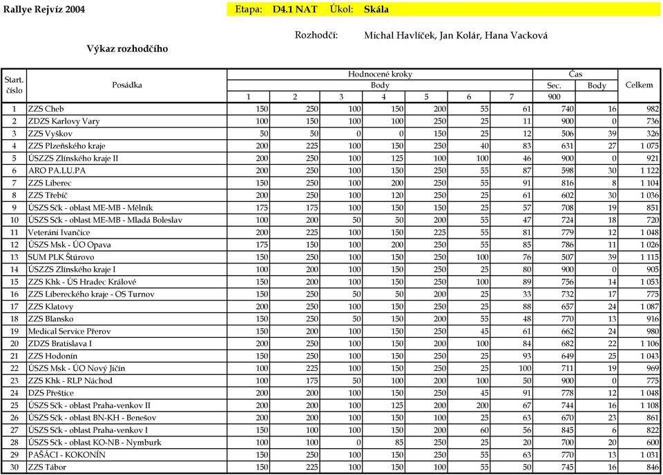 Plzeňského kraje 200 225 100 150 250 40 83 631 27 1 075 5 ÚSZZS Zlínského kraje II 200 250 100 125 100 100 46 900 0 921 6 ARO PA.LU.