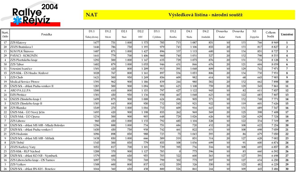 ZDZS Bratislava I 1446 786 750 1 193 979 743 1 106 855 20 133 817 8 827 2 13 SUM PLK Štúrovo 1487 871 1 000 1 427 896 337 1 115 600 10 134 851 8 727 3 29 PAŠÁCI - KOKONÍN 1441 779 700 1 406 960 740 1