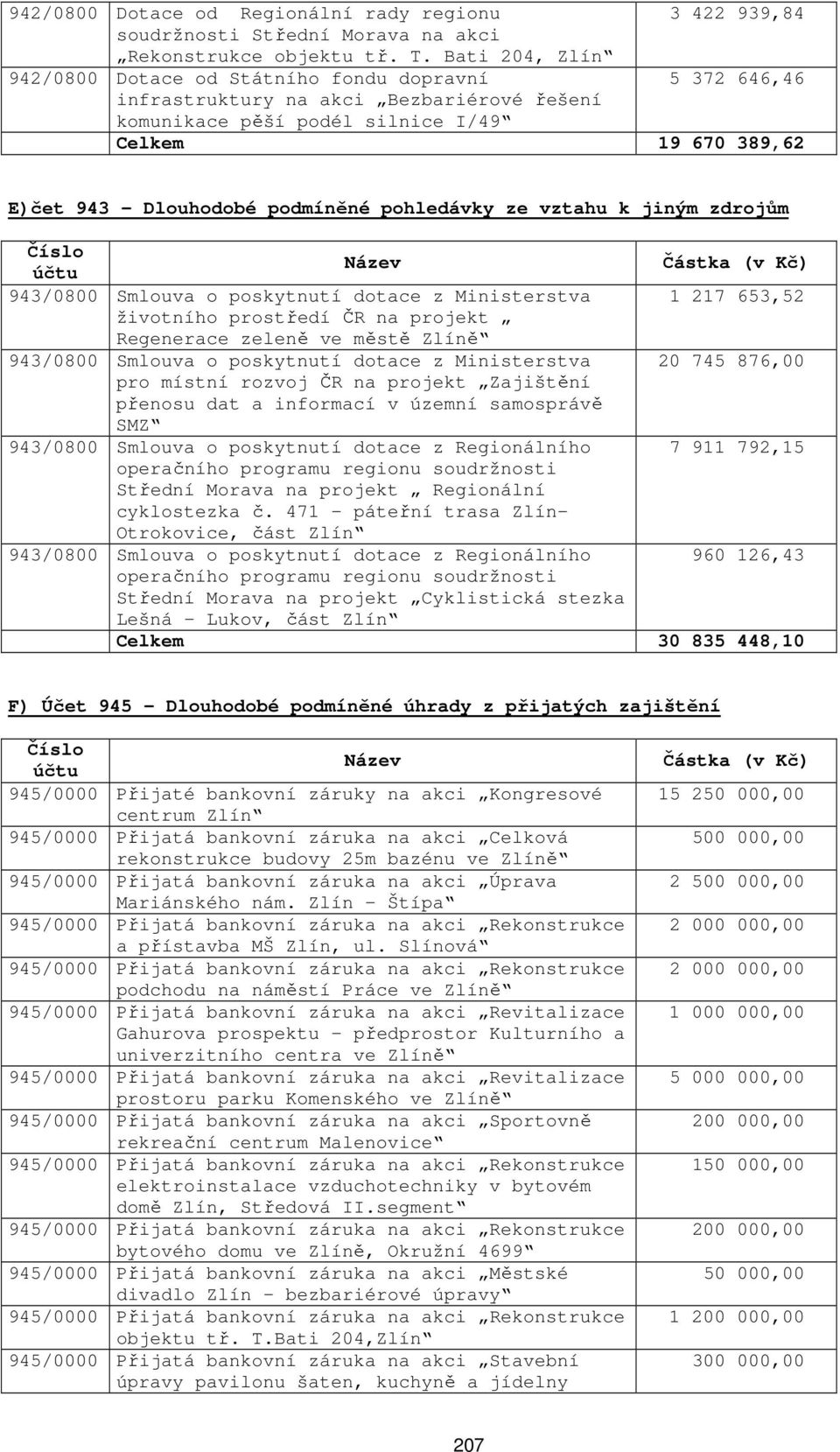 podmíněné pohledávky ze vztahu k jiným zdrojům 943/0800 Smlouva o poskytnutí dotace z Ministerstva 1 217 653,52 životního prostředí ČR na projekt Regenerace zeleně ve městě Zlíně 943/0800 Smlouva o