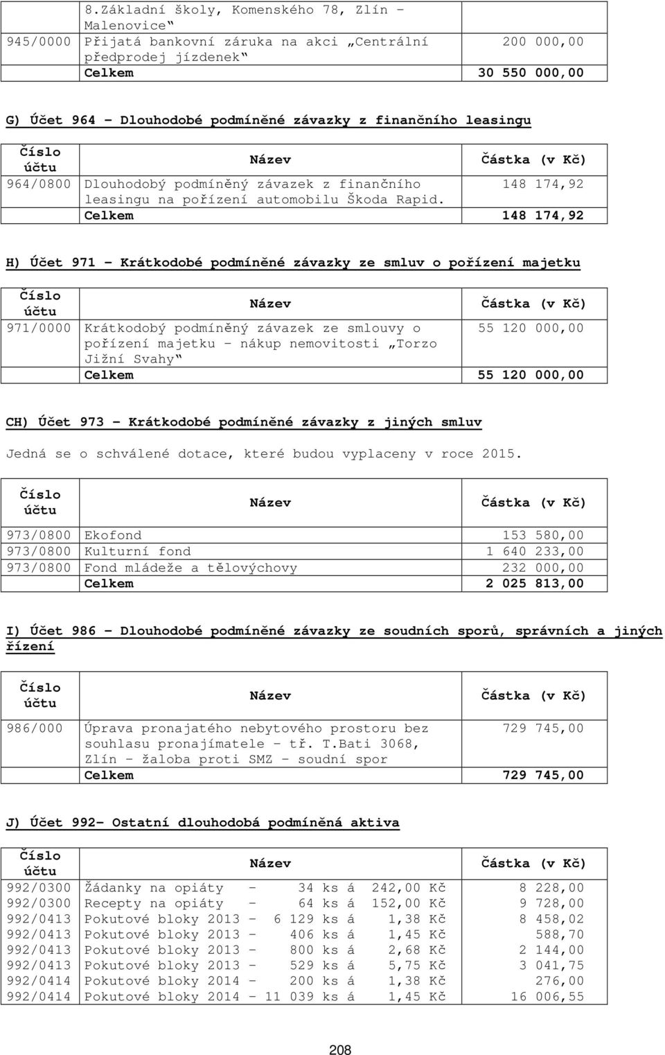 Celkem 148 174,92 H) Účet 971 Krátkodobé podmíněné závazky ze smluv o pořízení majetku 971/0000 Krátkodobý podmíněný závazek ze smlouvy o 55 120 000,00 pořízení majetku nákup nemovitosti Torzo Jižní