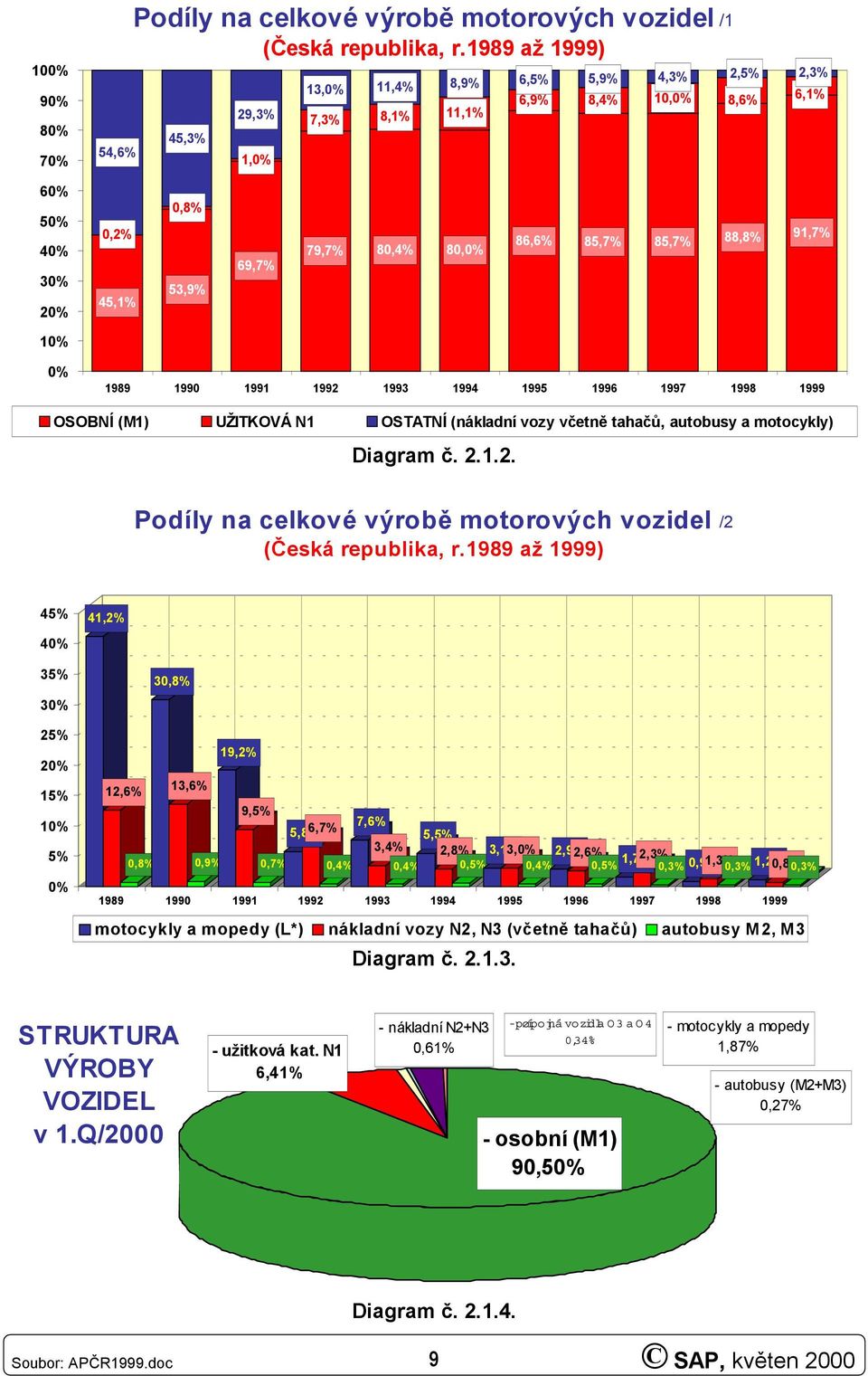 85,7% 88,8% 91,7% 10% 0% 1989 1990 1991 1992 1993 1994 1995 1996 1997 1998 1999 OSOBNÍ (M1) UŽITKOVÁ N1 OSTATNÍ (nákladní vozy včetně tahačů, autobusy a motocykly) Diagram č. 2.1.2. Podíly na celkové výrobě motorových vozidel /2 (Česká republika, r.